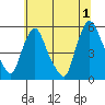 Pea Patch Island tide chart for Monday, July 1, 2024