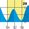 Pea Patch Island tide chart for Saturday, July 20, 2024