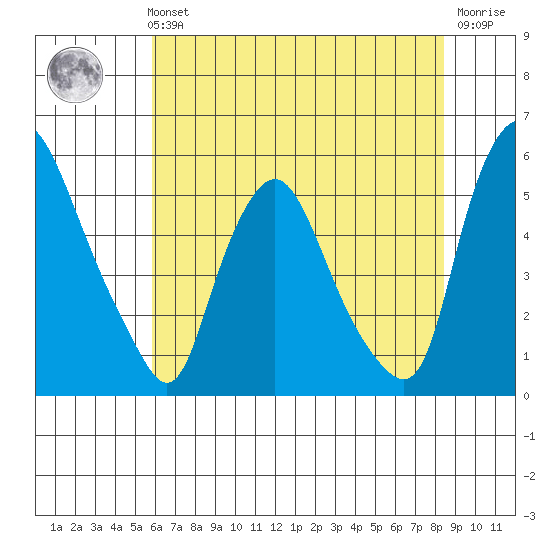 Pea Patch Island tide chart for Sunday, July 21, 2024