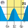 Pea Patch Island tide chart for Sunday, July 21, 2024