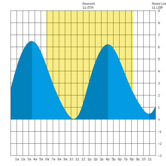 Pea Patch Island tide chart for Friday, July 26, 2024