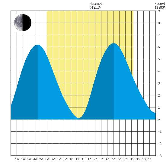 Pea Patch Island tide chart for Saturday, July 27, 2024