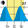 Pea Patch Island tide chart for Saturday, July 27, 2024