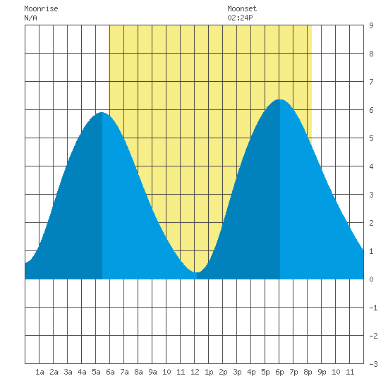 Pea Patch Island tide chart for Sunday, July 28, 2024