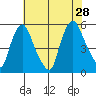 Pea Patch Island tide chart for Sunday, July 28, 2024