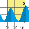 Pea Patch Island tide chart for Tuesday, July 2, 2024