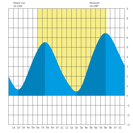 Pea Patch Island tide chart for Tuesday, July 30, 2024