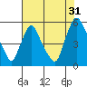 Pea Patch Island tide chart for Wednesday, July 31, 2024