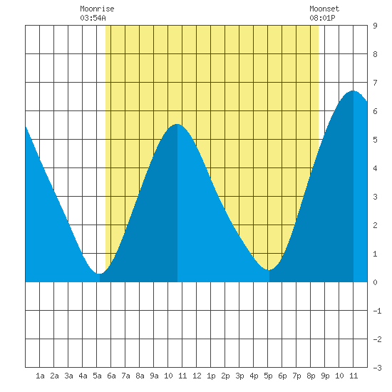 Pea Patch Island tide chart for Thursday, July 4, 2024