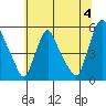 Pea Patch Island tide chart for Thursday, July 4, 2024