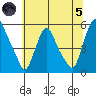 Pea Patch Island tide chart for Friday, July 5, 2024