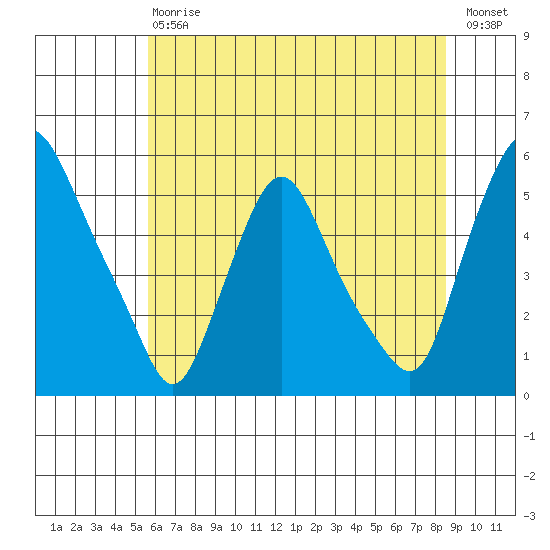 Pea Patch Island tide chart for Saturday, July 6, 2024