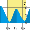 Pea Patch Island tide chart for Sunday, July 7, 2024