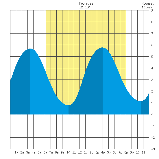 Pea Patch Island tide chart for Saturday, August 10, 2024