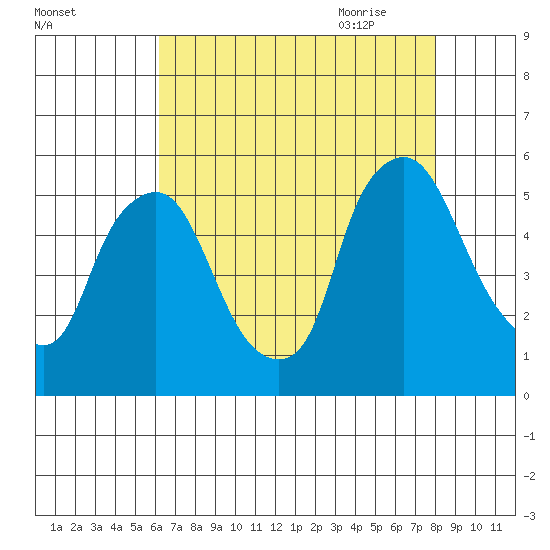Pea Patch Island tide chart for Tuesday, August 13, 2024