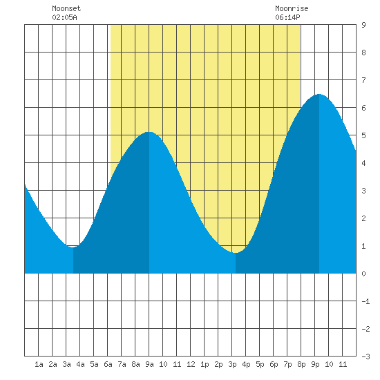 Pea Patch Island tide chart for Friday, August 16, 2024