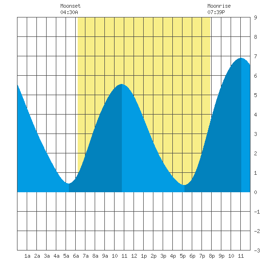 Pea Patch Island tide chart for Sunday, August 18, 2024