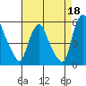 Pea Patch Island tide chart for Sunday, August 18, 2024