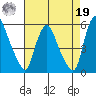 Pea Patch Island tide chart for Monday, August 19, 2024