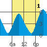 Pea Patch Island tide chart for Thursday, August 1, 2024
