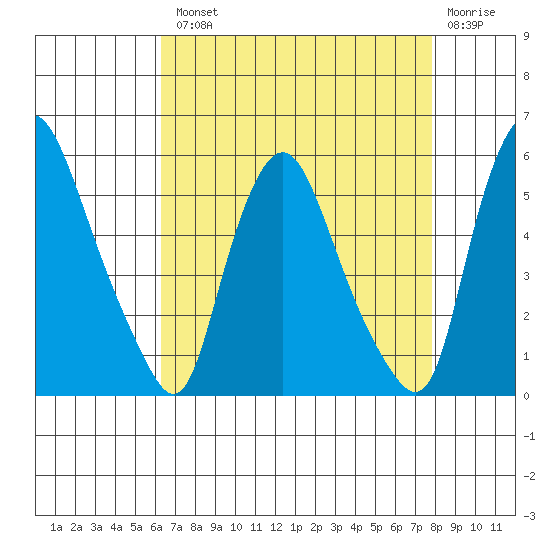 Pea Patch Island tide chart for Tuesday, August 20, 2024
