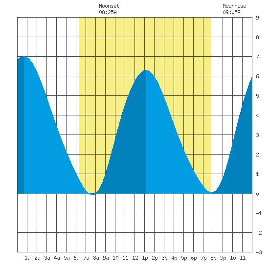Pea Patch Island tide chart for Wednesday, August 21, 2024