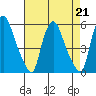 Pea Patch Island tide chart for Wednesday, August 21, 2024
