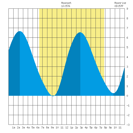 Pea Patch Island tide chart for Friday, August 23, 2024