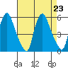 Pea Patch Island tide chart for Friday, August 23, 2024