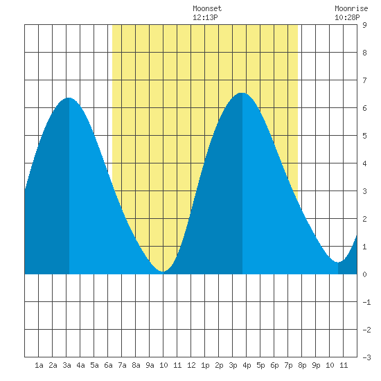 Pea Patch Island tide chart for Saturday, August 24, 2024