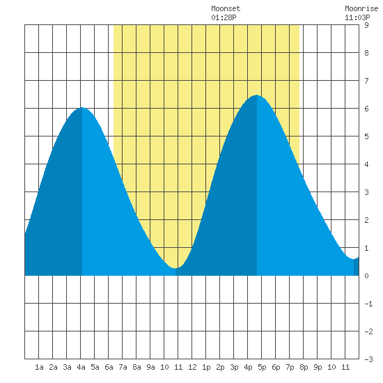 Pea Patch Island tide chart for Sunday, August 25, 2024