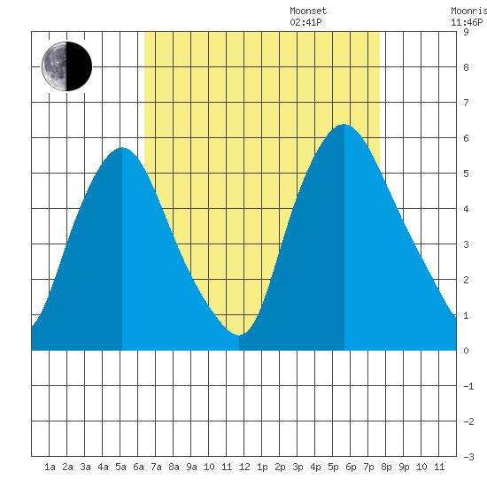 Pea Patch Island tide chart for Monday, August 26, 2024