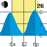 Pea Patch Island tide chart for Monday, August 26, 2024