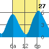 Pea Patch Island tide chart for Tuesday, August 27, 2024