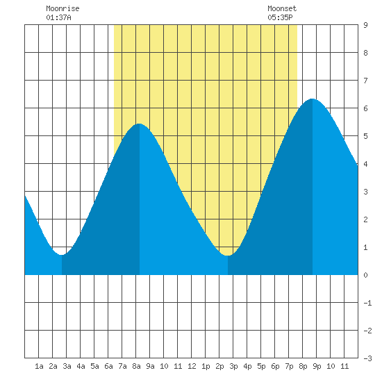 Pea Patch Island tide chart for Thursday, August 29, 2024