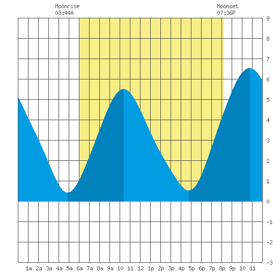 Pea Patch Island tide chart for Friday, August 2, 2024