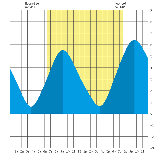 Pea Patch Island tide chart for Friday, August 30, 2024