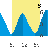 Pea Patch Island tide chart for Saturday, August 3, 2024