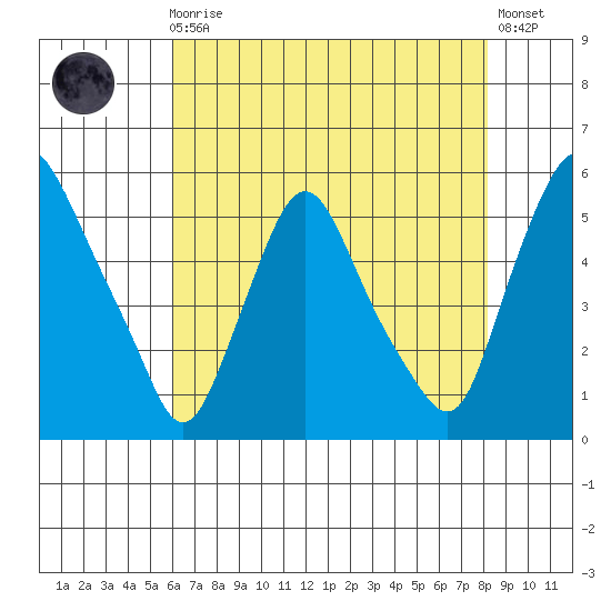 Pea Patch Island tide chart for Sunday, August 4, 2024