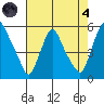 Pea Patch Island tide chart for Sunday, August 4, 2024