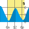 Pea Patch Island tide chart for Monday, August 5, 2024