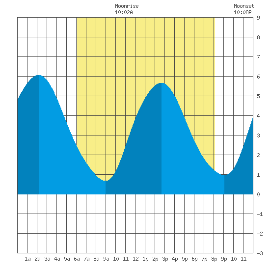 Pea Patch Island tide chart for Thursday, August 8, 2024