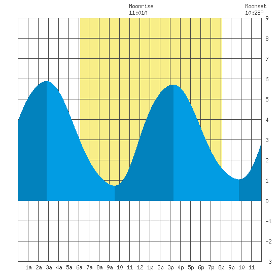Pea Patch Island tide chart for Friday, August 9, 2024