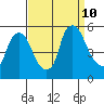 Pea Patch Island tide chart for Tuesday, September 10, 2024