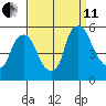 Pea Patch Island tide chart for Wednesday, September 11, 2024