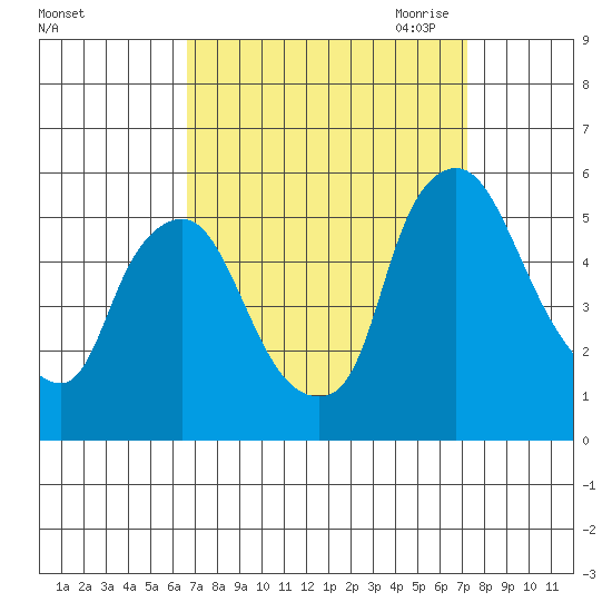Pea Patch Island tide chart for Thursday, September 12, 2024