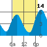 Pea Patch Island tide chart for Saturday, September 14, 2024