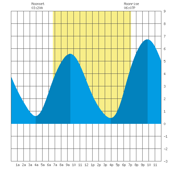 Pea Patch Island tide chart for Sunday, September 15, 2024