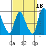 Pea Patch Island tide chart for Monday, September 16, 2024