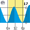 Pea Patch Island tide chart for Tuesday, September 17, 2024